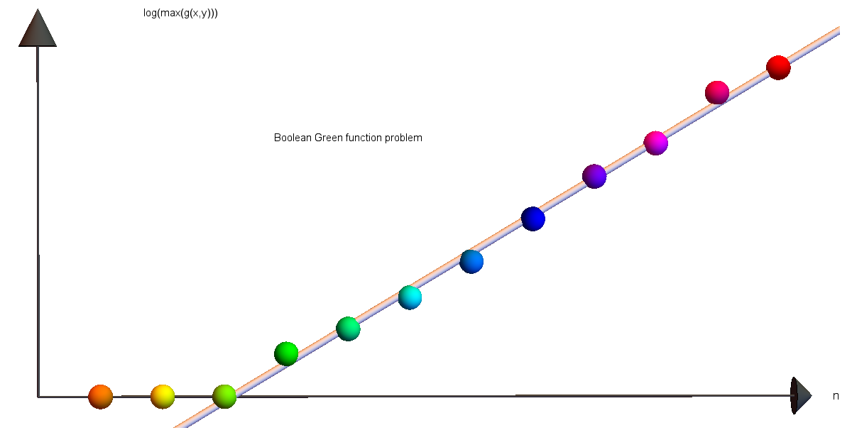 Boolean Green Function problem