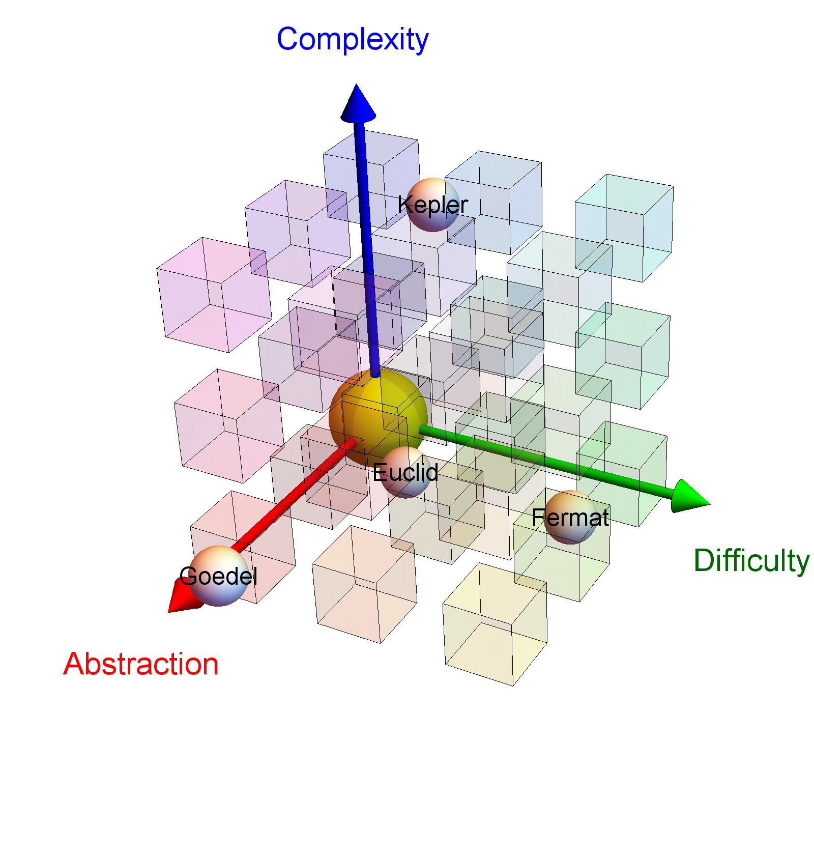 Abstraction-Difficulty-Complexity parameter space ADC
